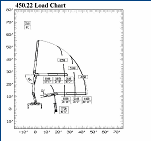 PM 450.22 Drywall Crane Load Chart