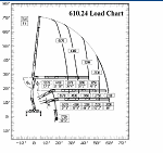 PM 610.24 Drywall Crane Load Chart